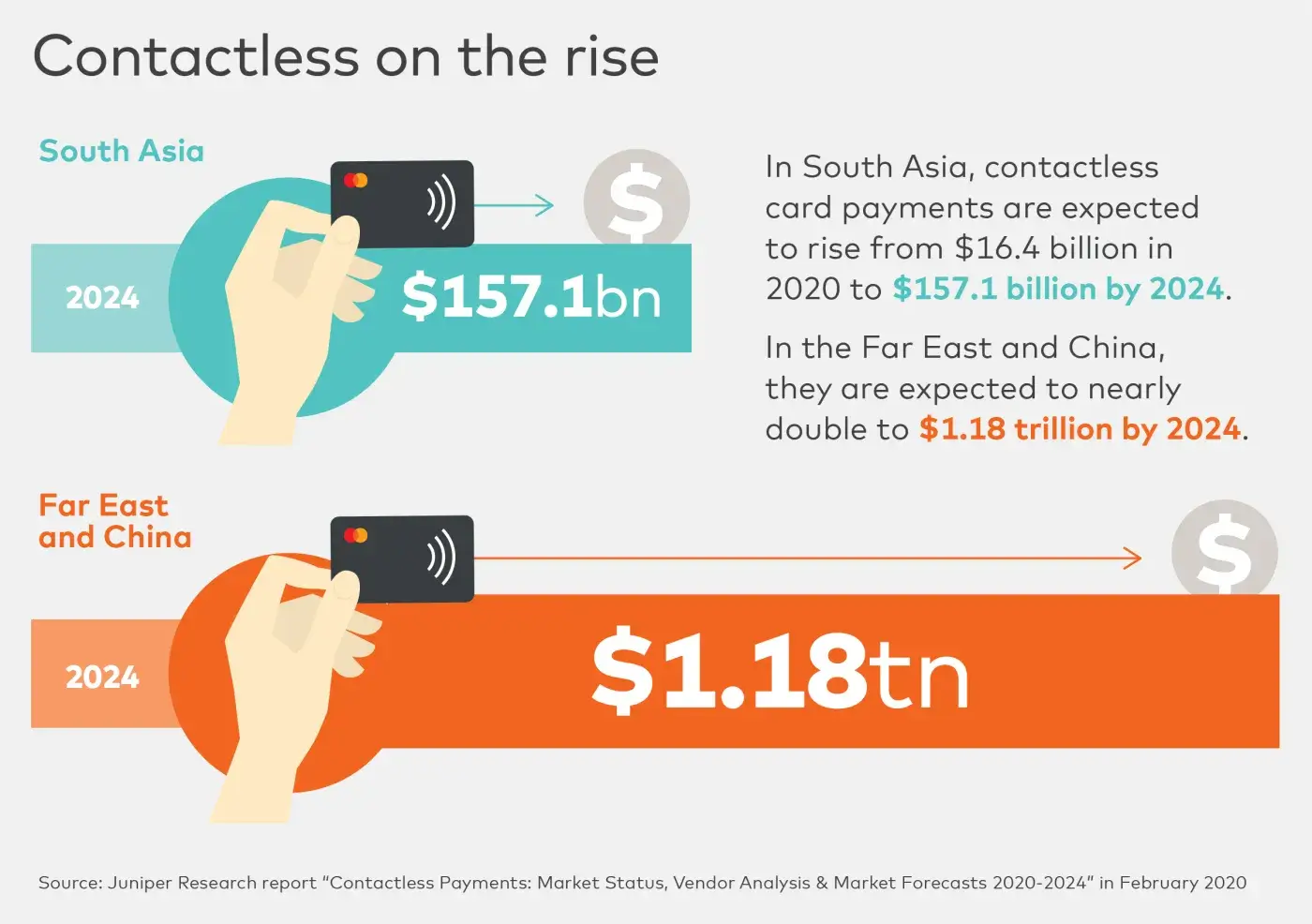 Infographic showing Contactless Payment growth in South Asia and China by 2024.